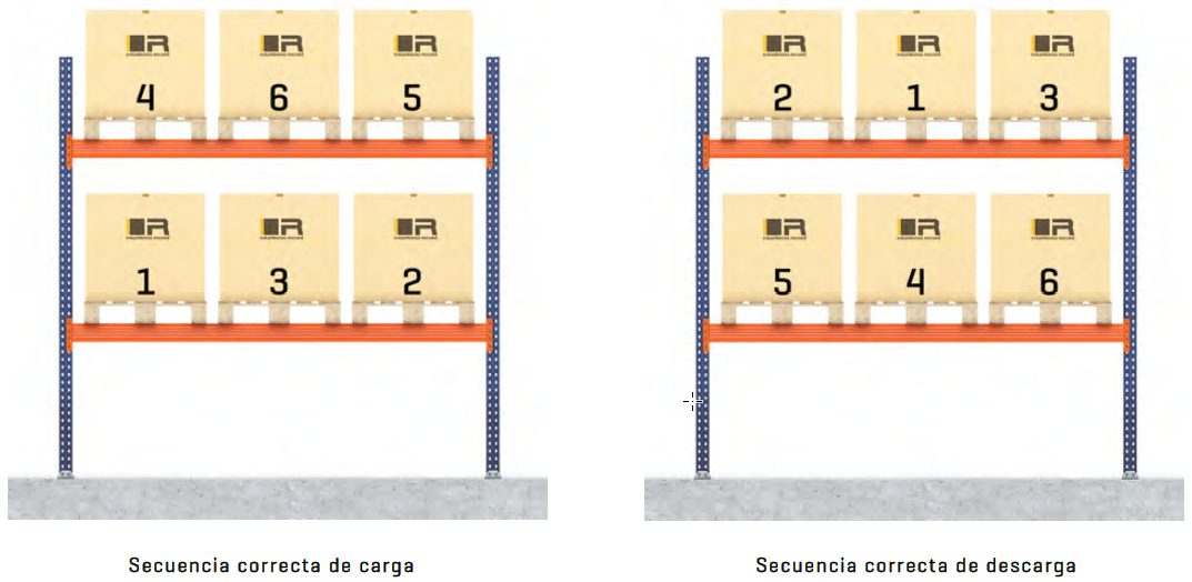 Secuencia de carga