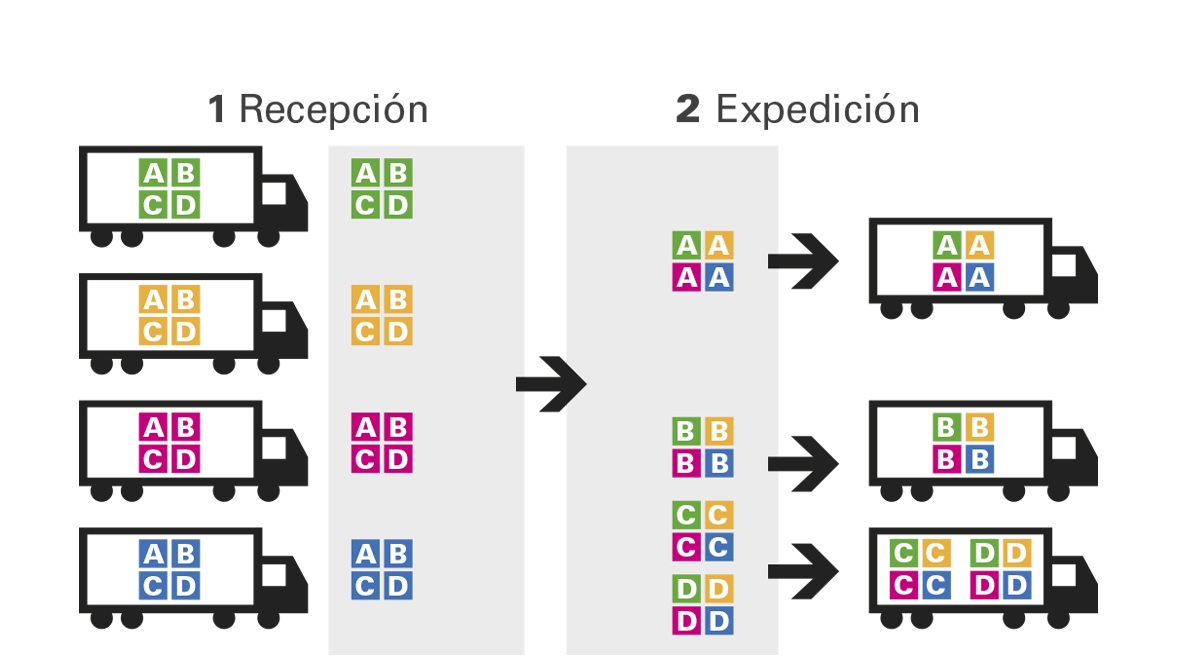 El Cross Docking ha venido para quedarse.